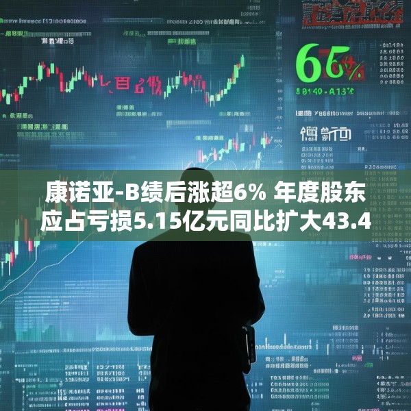 康诺亚-B绩后涨超6% 年度股东应占亏损5.15亿元同比扩大43.4%