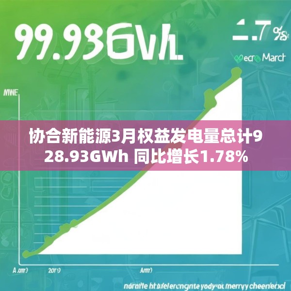 协合新能源3月权益发电量总计928.93GWh 同比增长1.78%