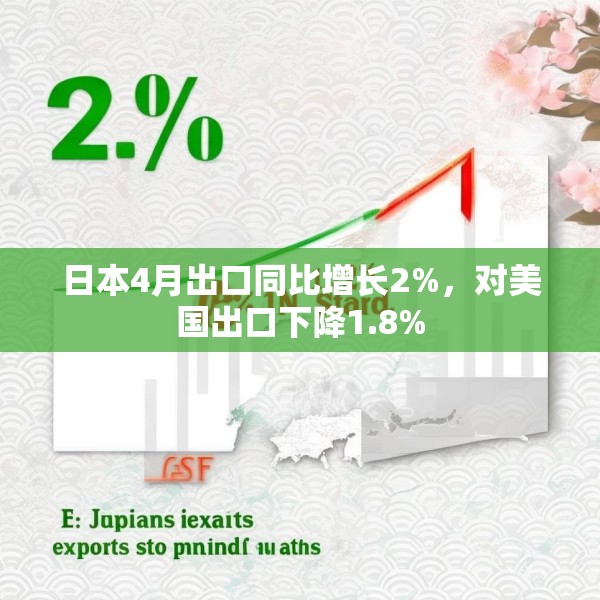 日本4月出口同比增长2%，对美国出口下降1.8%