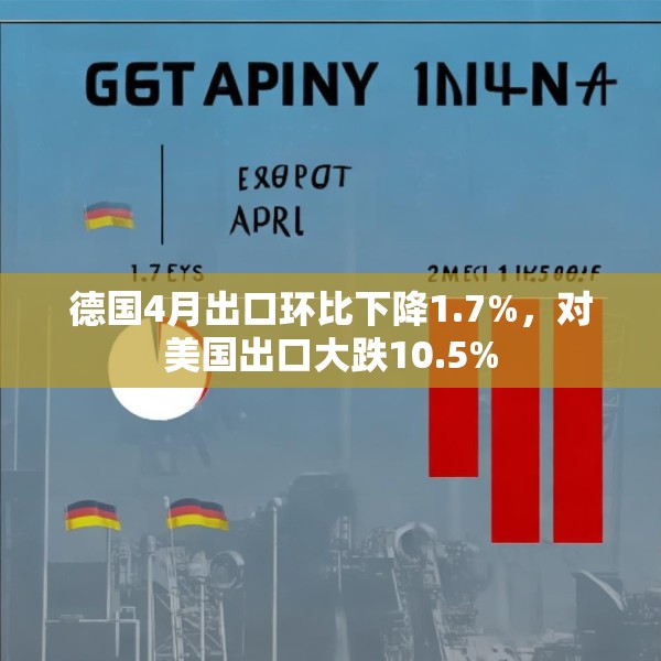 德国4月出口环比下降1.7%，对美国出口大跌10.5%