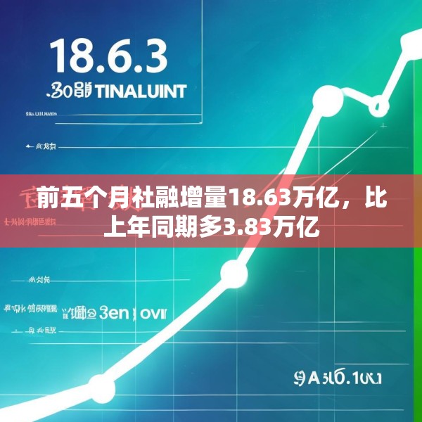 前五个月社融增量18.63万亿，比上年同期多3.83万亿